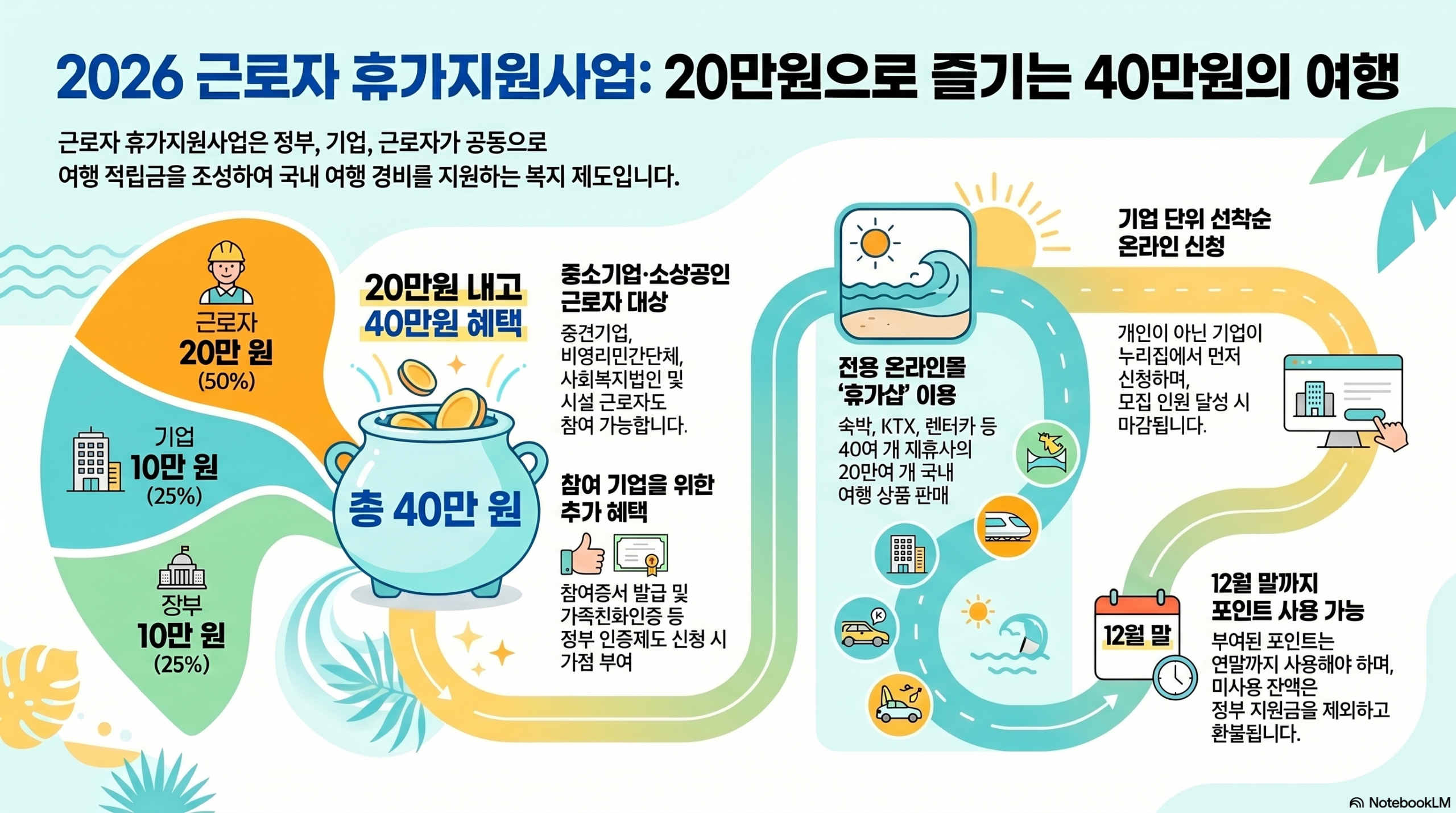 근로자 휴가지원사업 2026 완전 가이드 — 20만원으로 40만원 혜택 받는 5단계 방법 2 근로자 휴가지원사업 2026 — 20만원으로 40만원 혜택 인포그래픽
