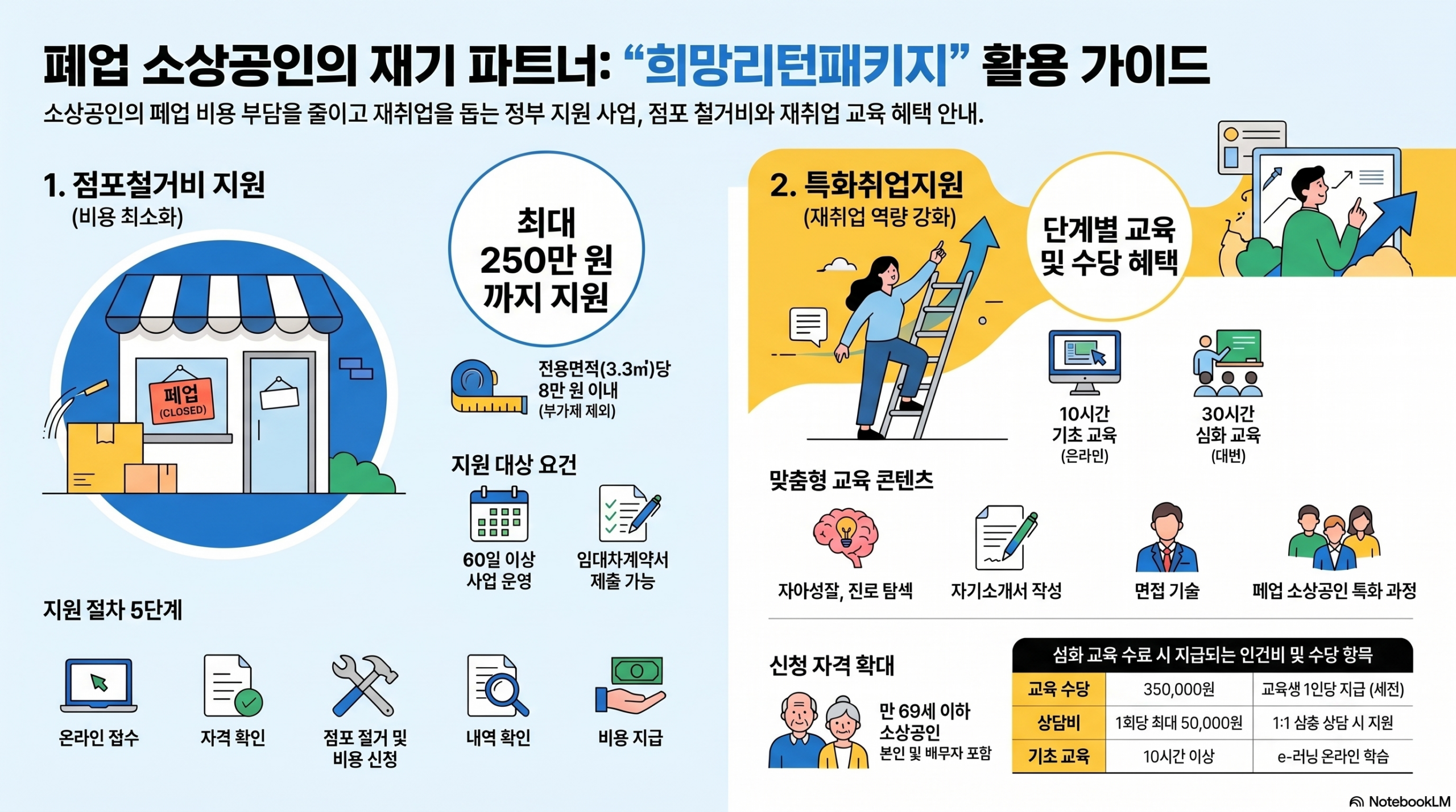 폐업, 소상공인 희망리턴패키지 가이드