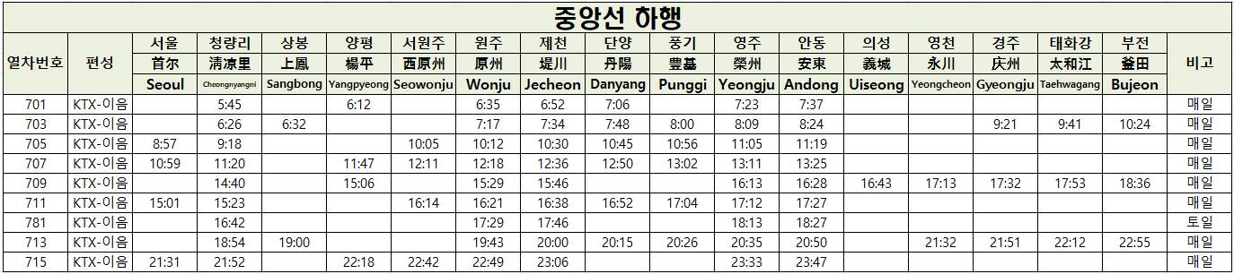 KTX 중앙선 노선도, 시간표 11 KTX 중앙선 하행 시간표