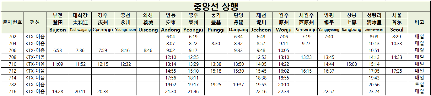 KTX 중앙선 노선도, 시간표 12 KTX 중앙선 상행 시간표