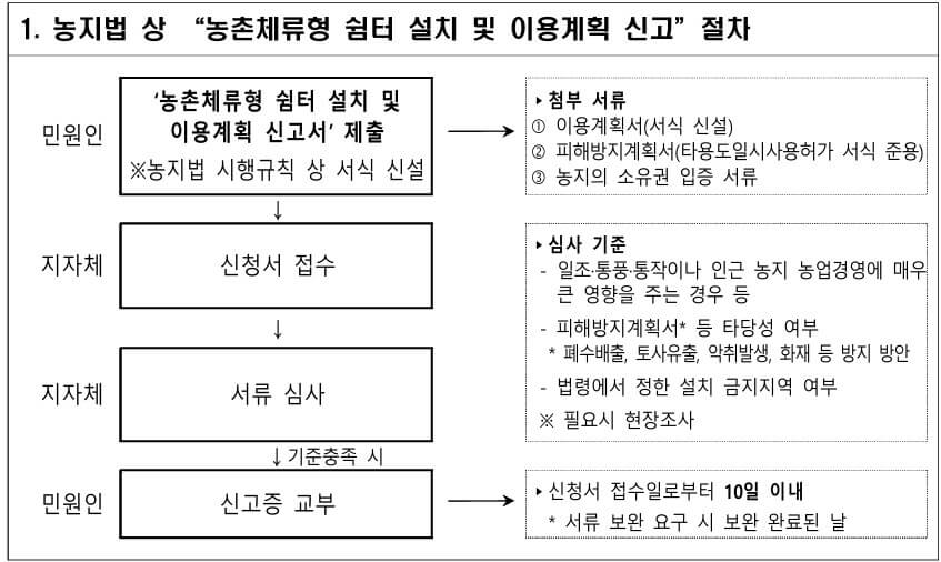 농촌 체류형 쉼터 조건 살펴보기 (기존 농막 전환) 6 농촌 체류형 쉼터